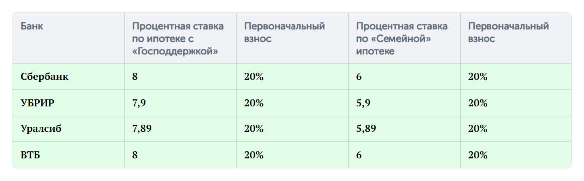 Процентные ставки по ипотеке Процентные ставки по ипотеке